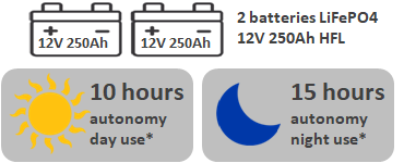 autonomien fonctionnement sur batteries 12000BTU